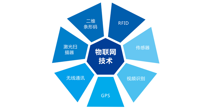 物联网系统