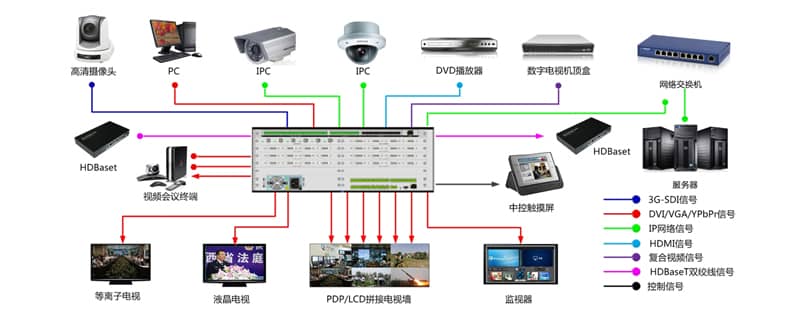 讯维综合管理平台拓扑图