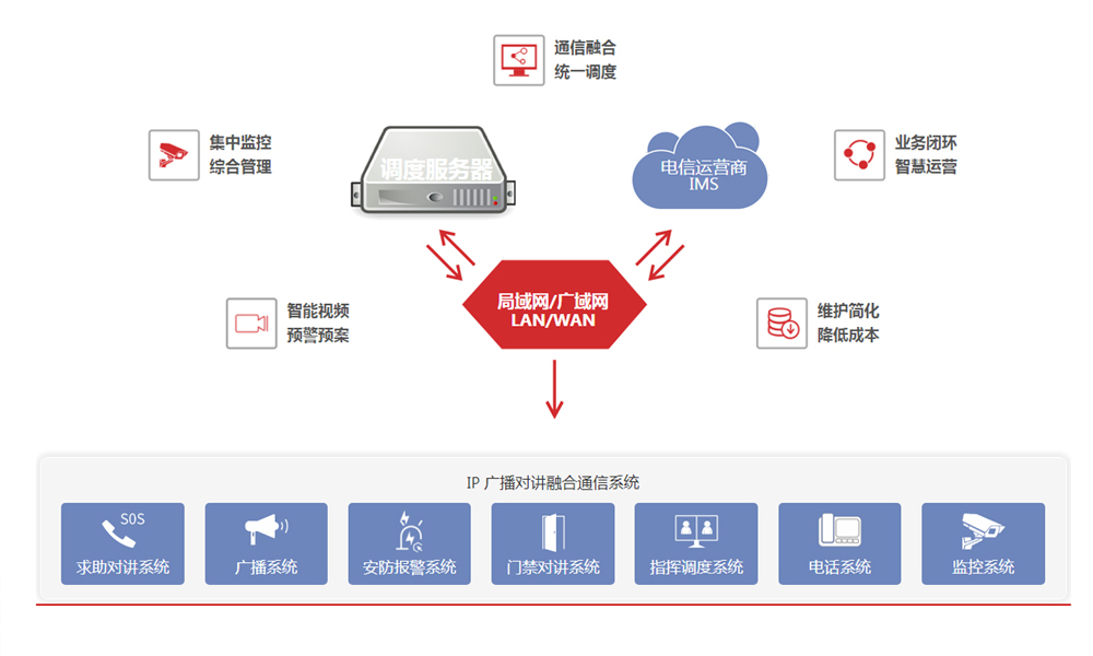 融合通信指挥功能