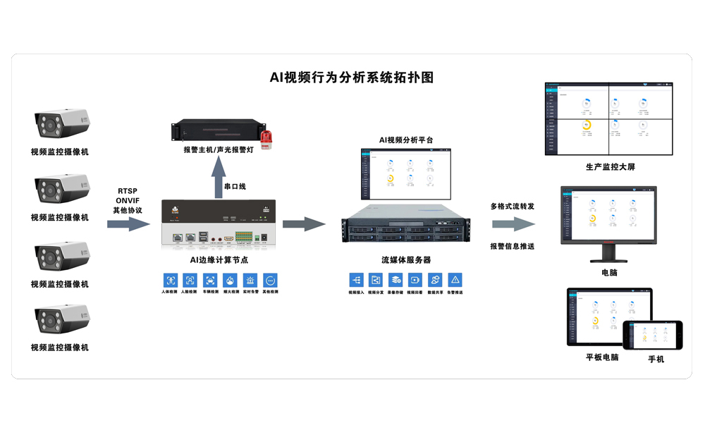 AI视频行为分析系统拓扑图