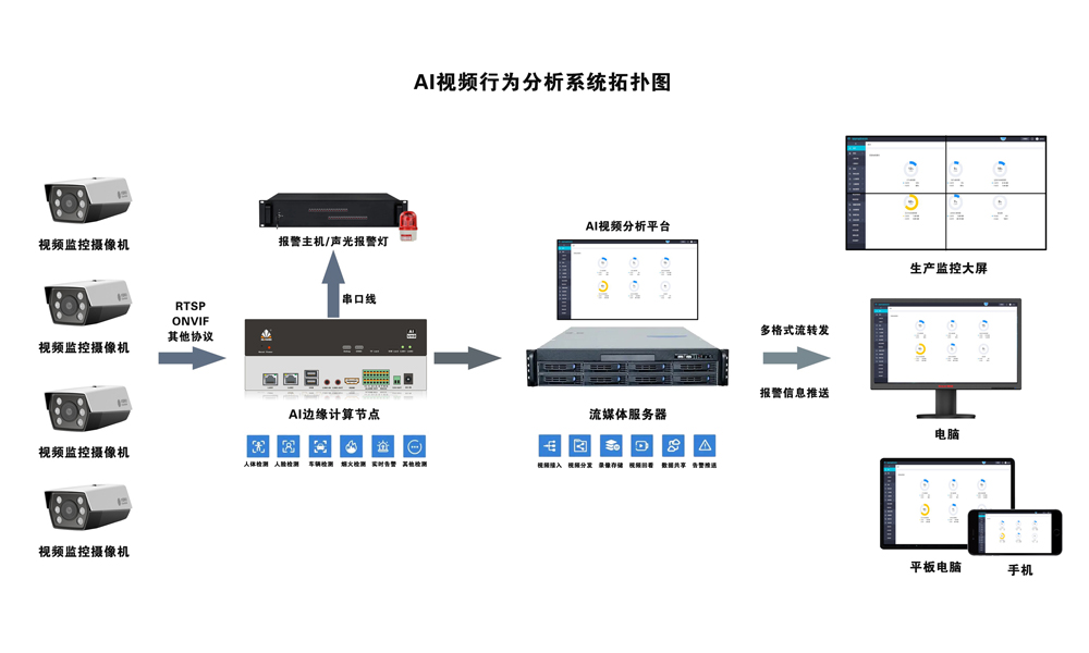 AI视频行为分析拓扑图