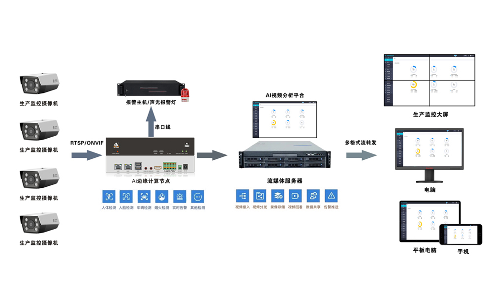AI视频分析系统拓扑图