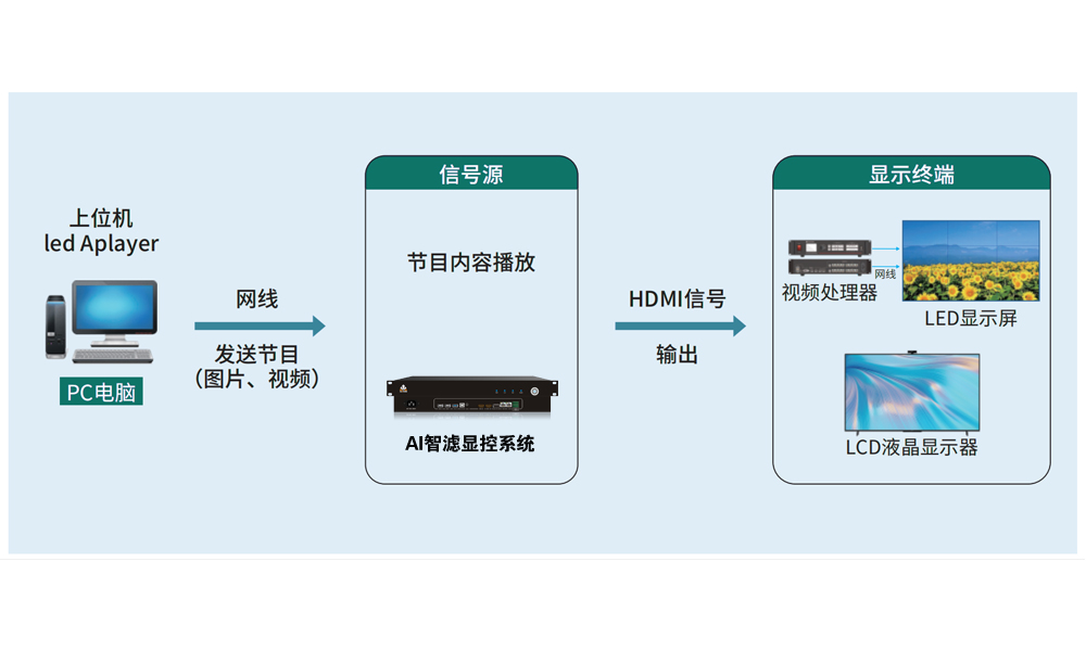 AI智滤系统拓扑图