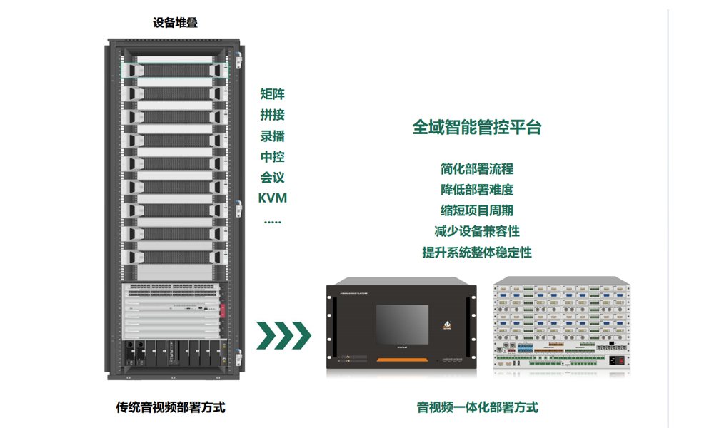 一体化功能集成