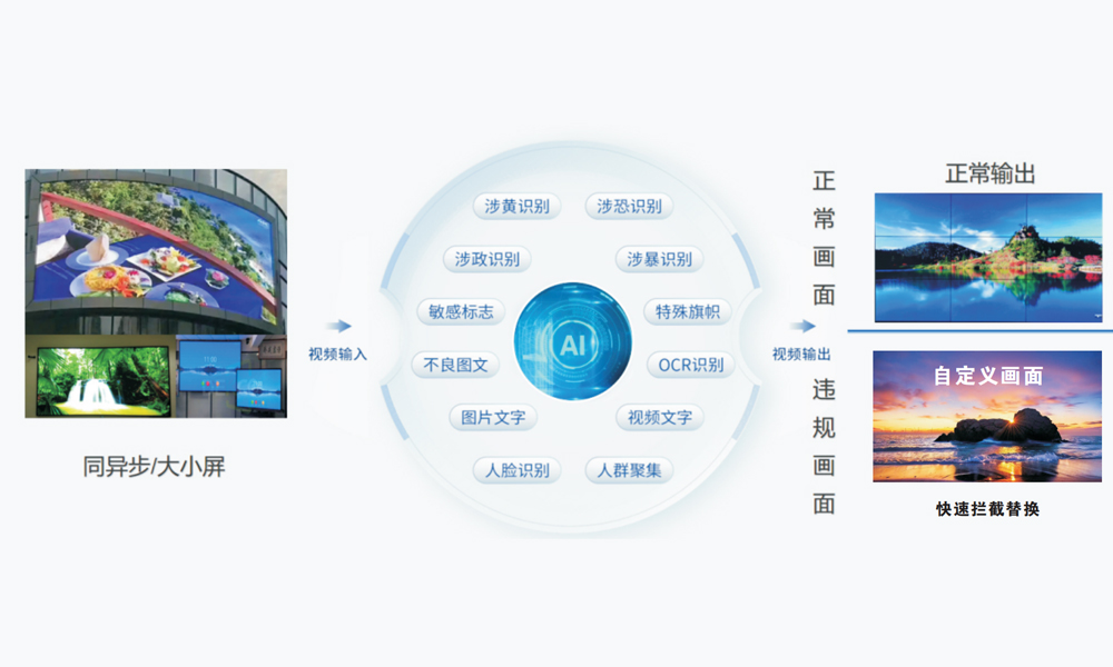AI大屏过滤系统原理
