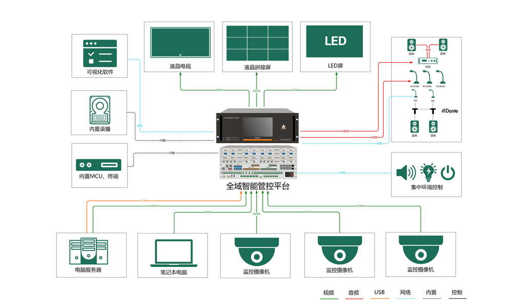 全域智能管控平台拓扑图