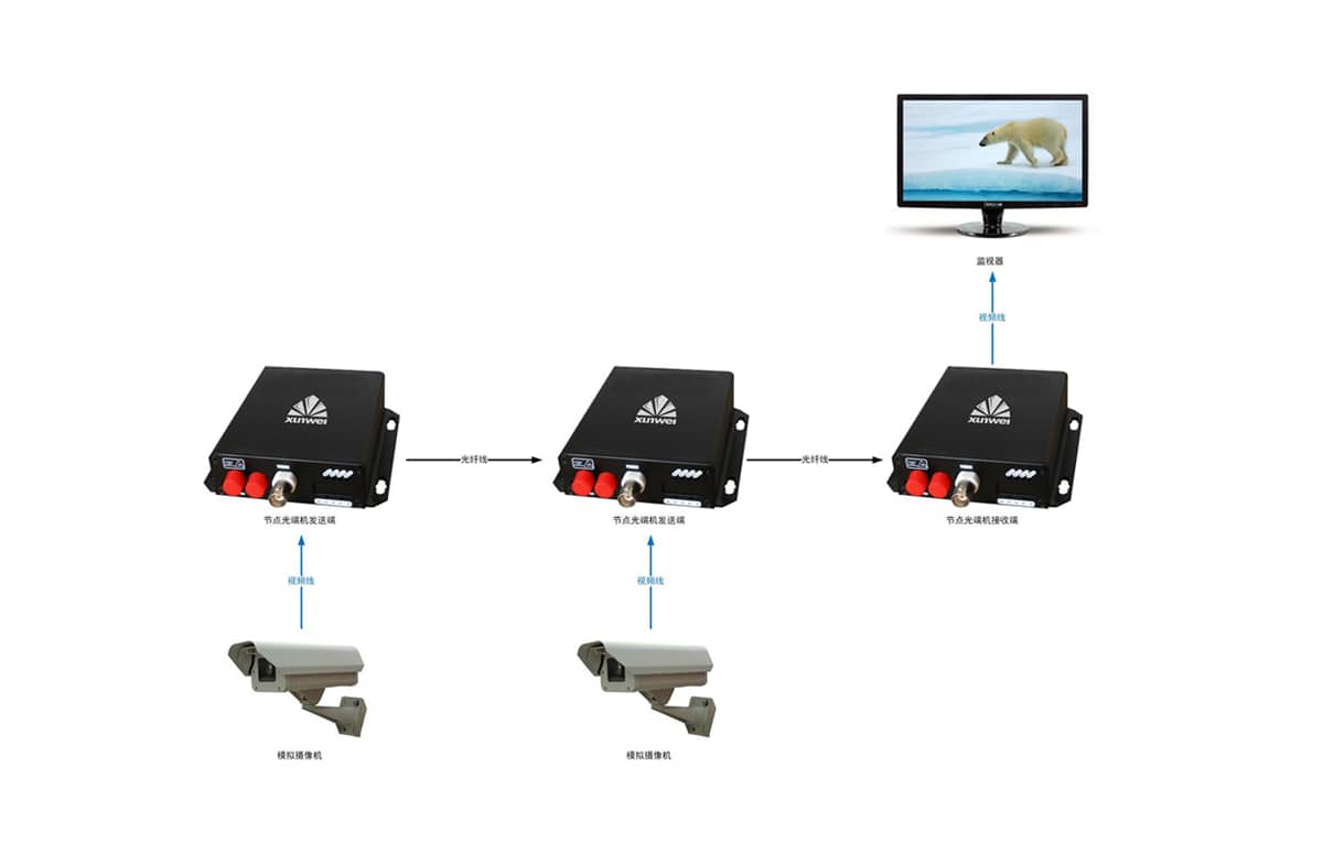 节点光端机拓扑图