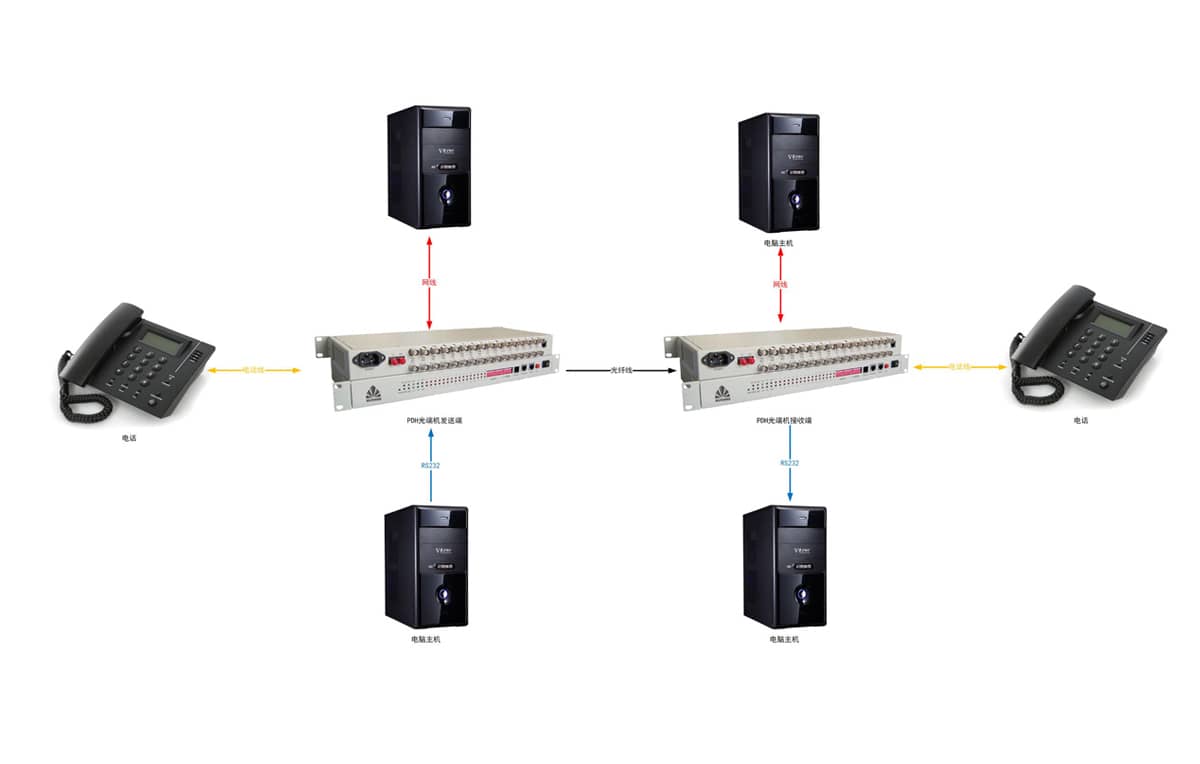 8路PDH+以太网光端机拓扑图