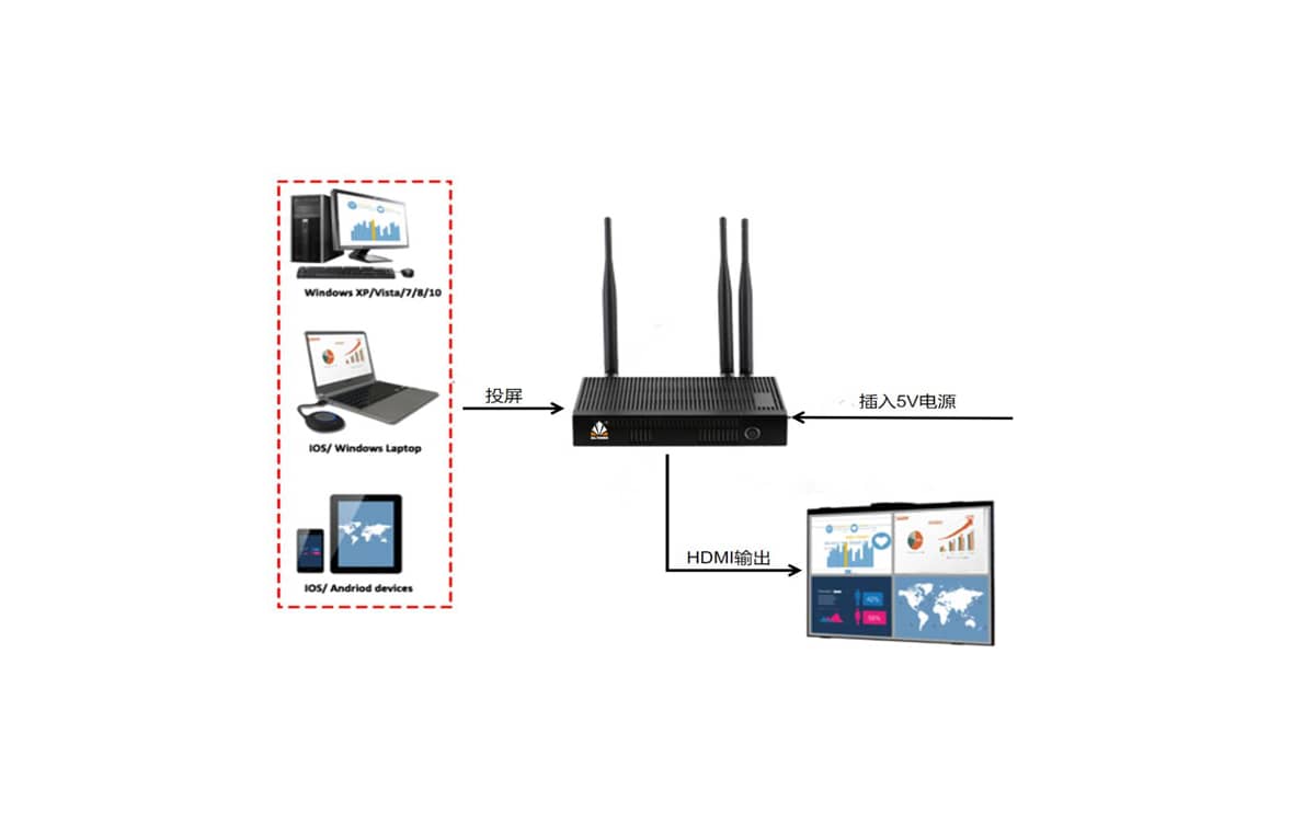 无线投屏器拓扑图