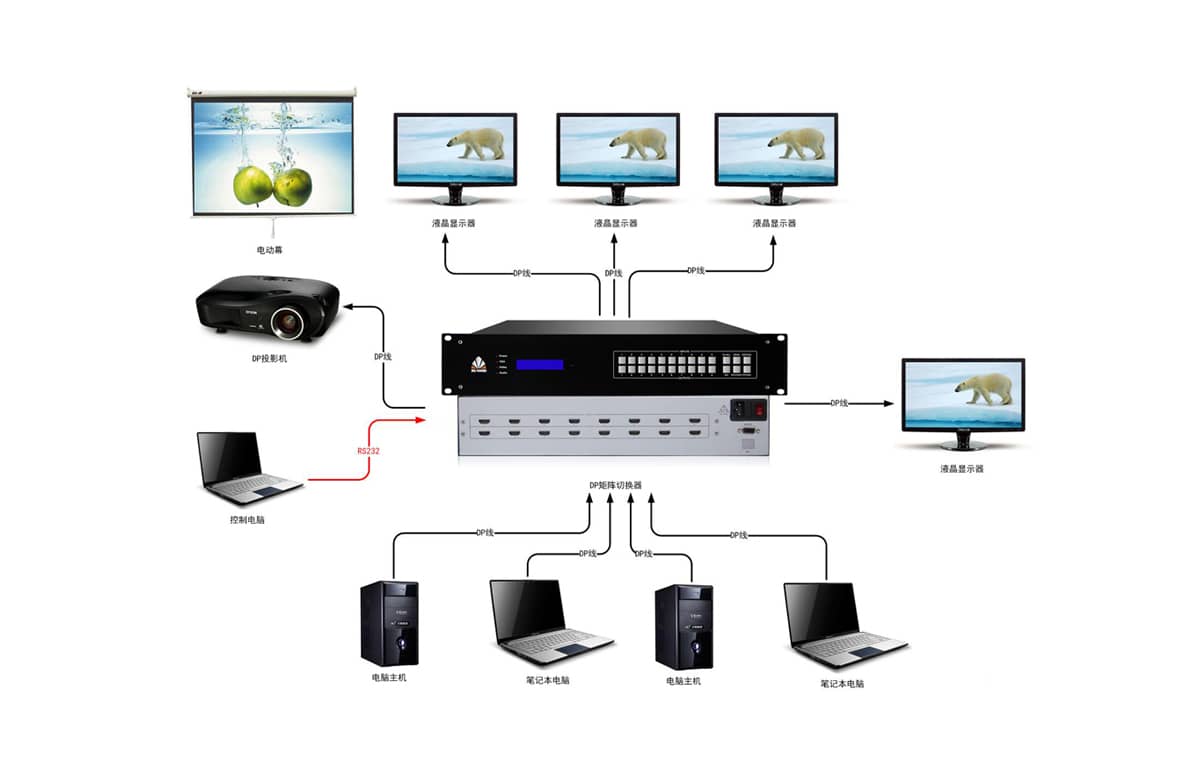 8路DP矩阵切换器拓扑图