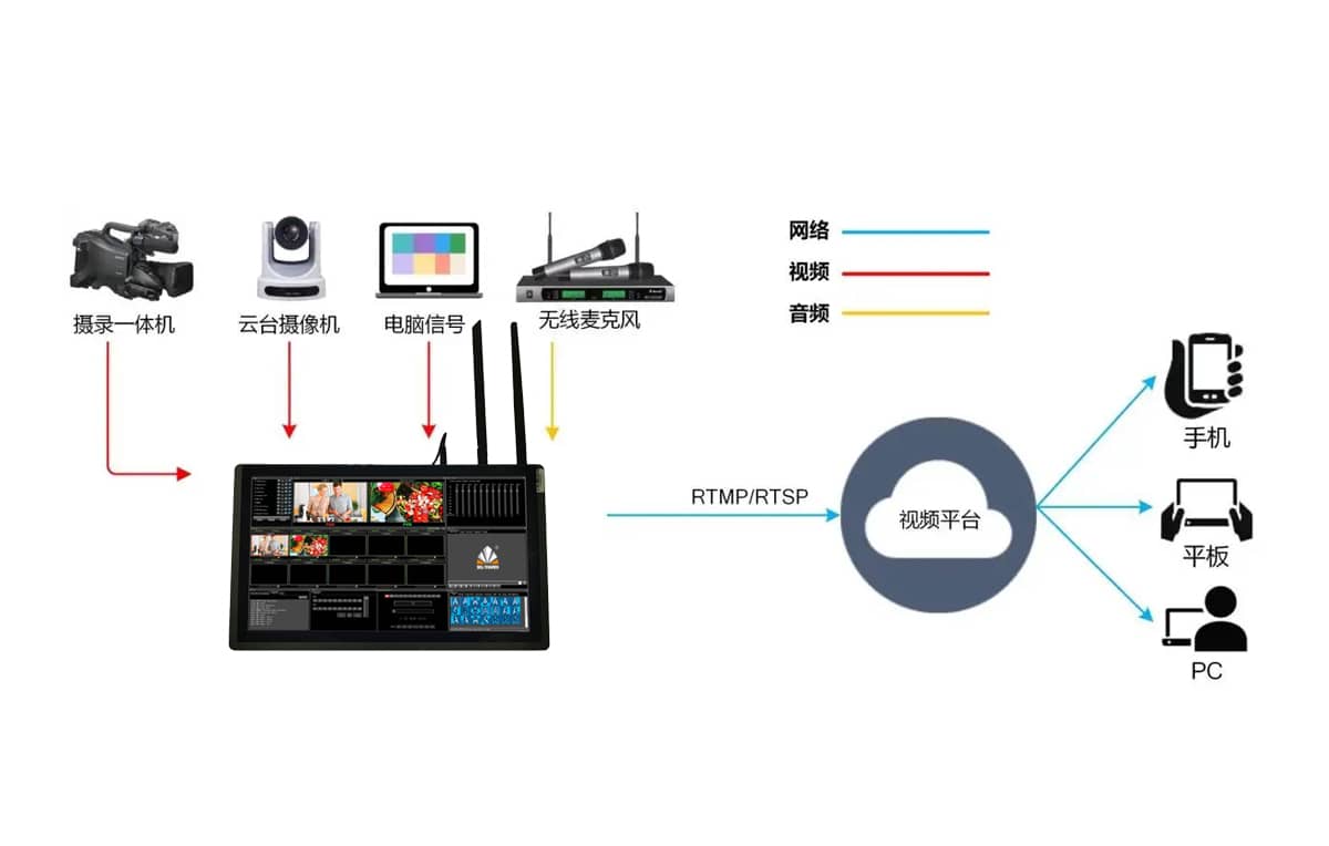 LB8200触屏录播系统拓扑图