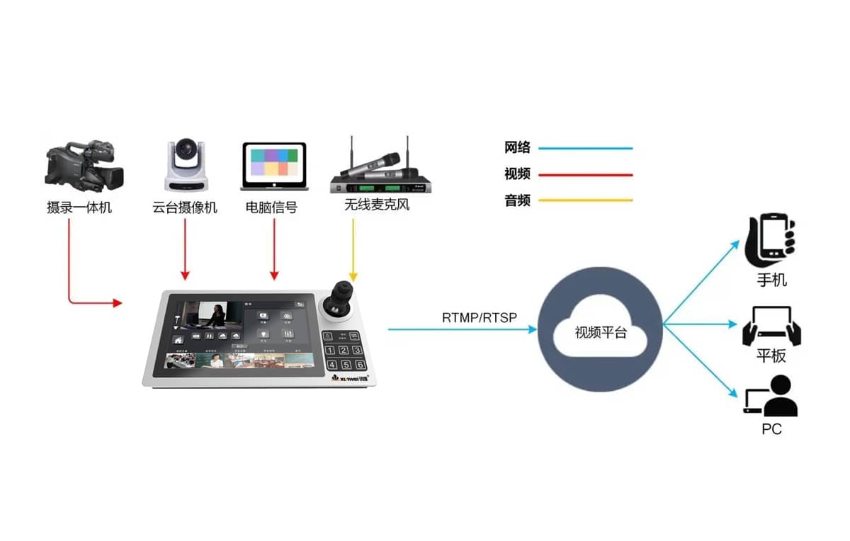 数字液晶触控导播台拓扑图