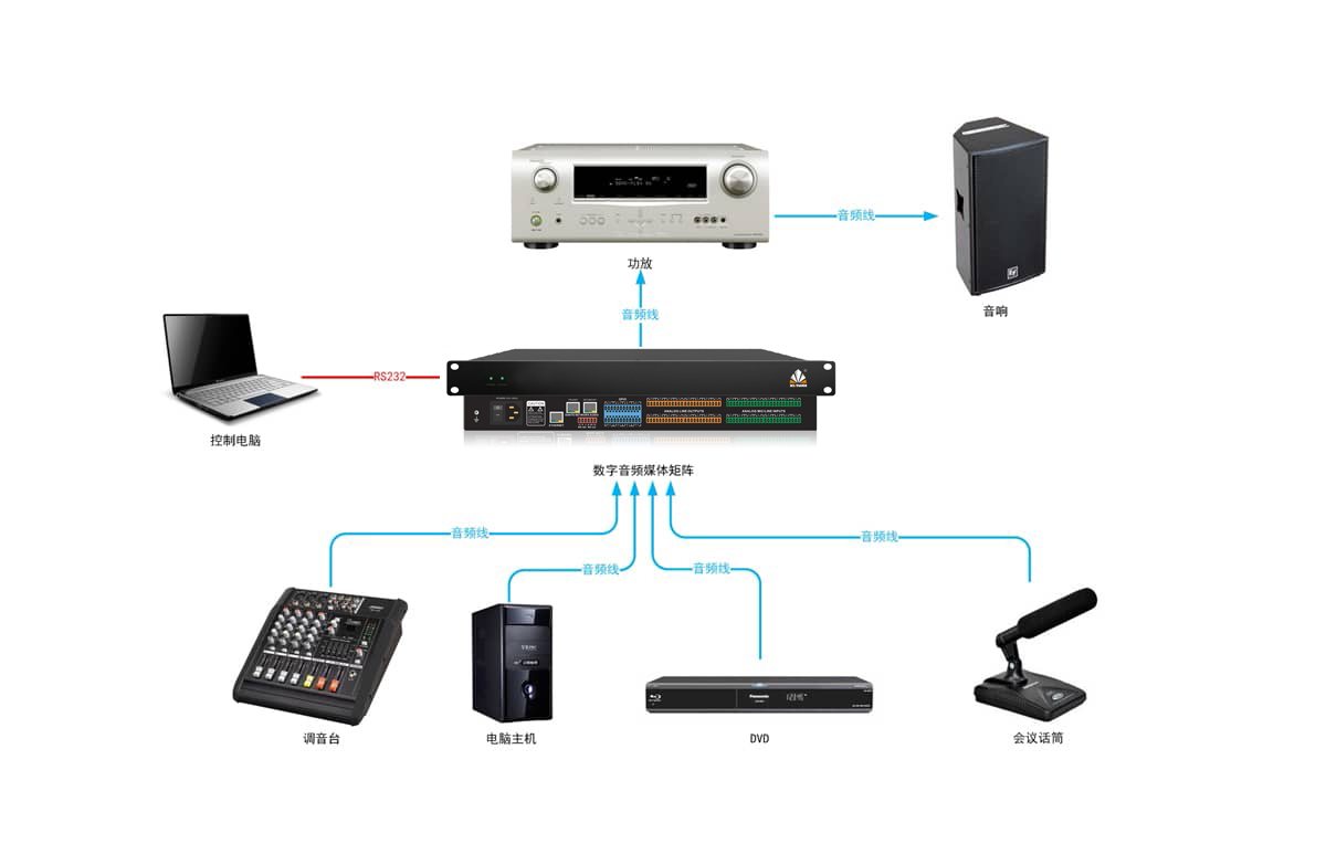 16路Dante数字音频矩阵拓扑图
