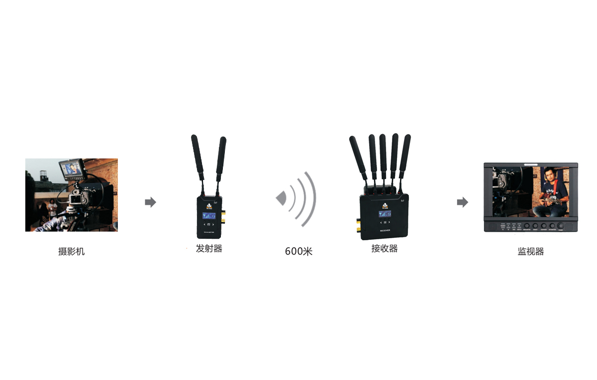 高清无线传输器（600米）拓扑图