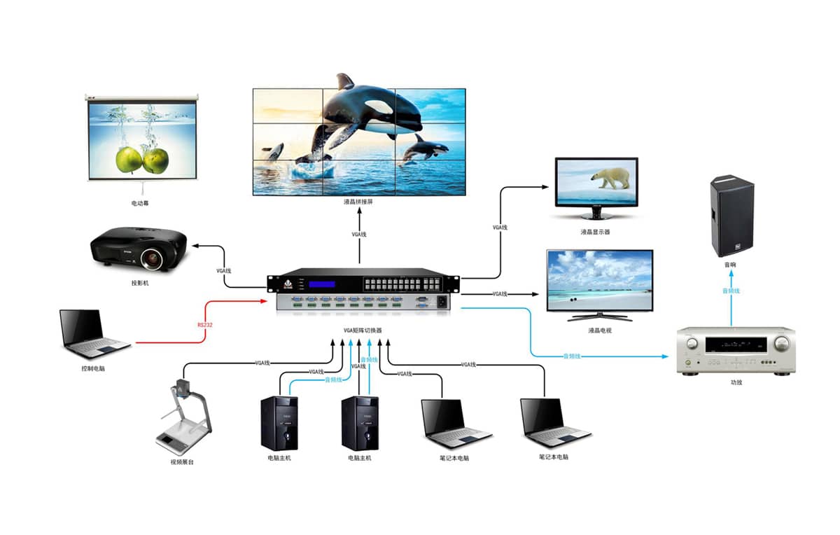 64路VGA矩阵切换器拓扑图