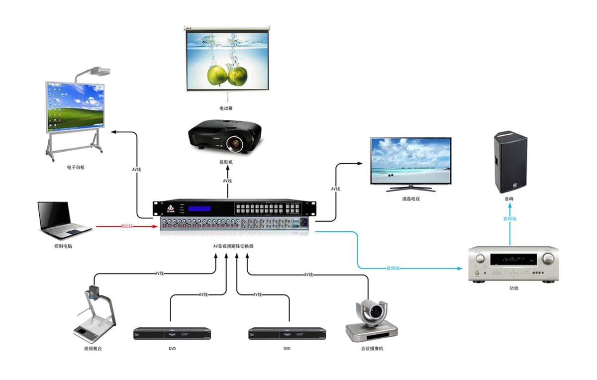 72路音视频矩阵切换器拓扑图