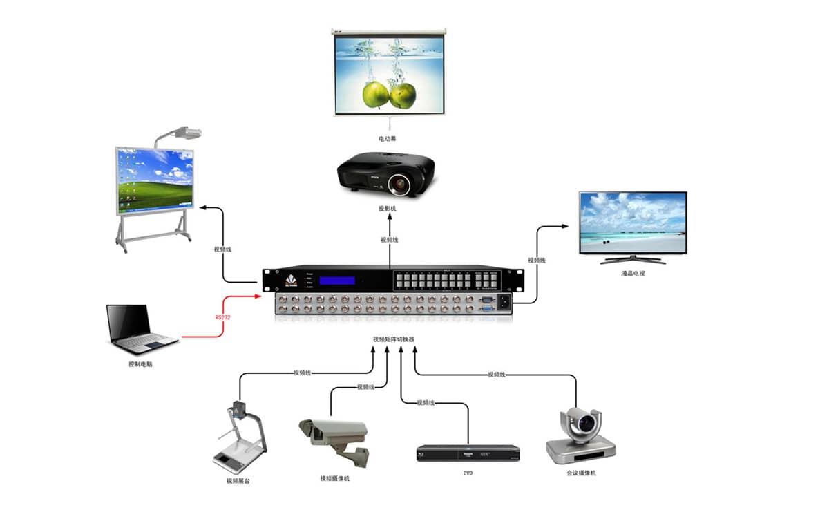 16路视频矩阵切换器拓扑图