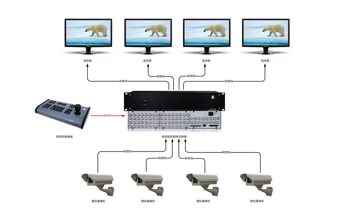 大型监控视频矩阵拓扑图