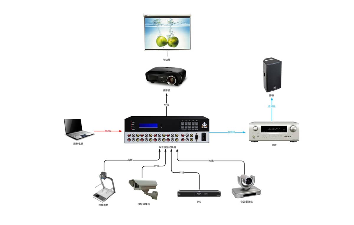 32进1出音视频切换器拓扑图