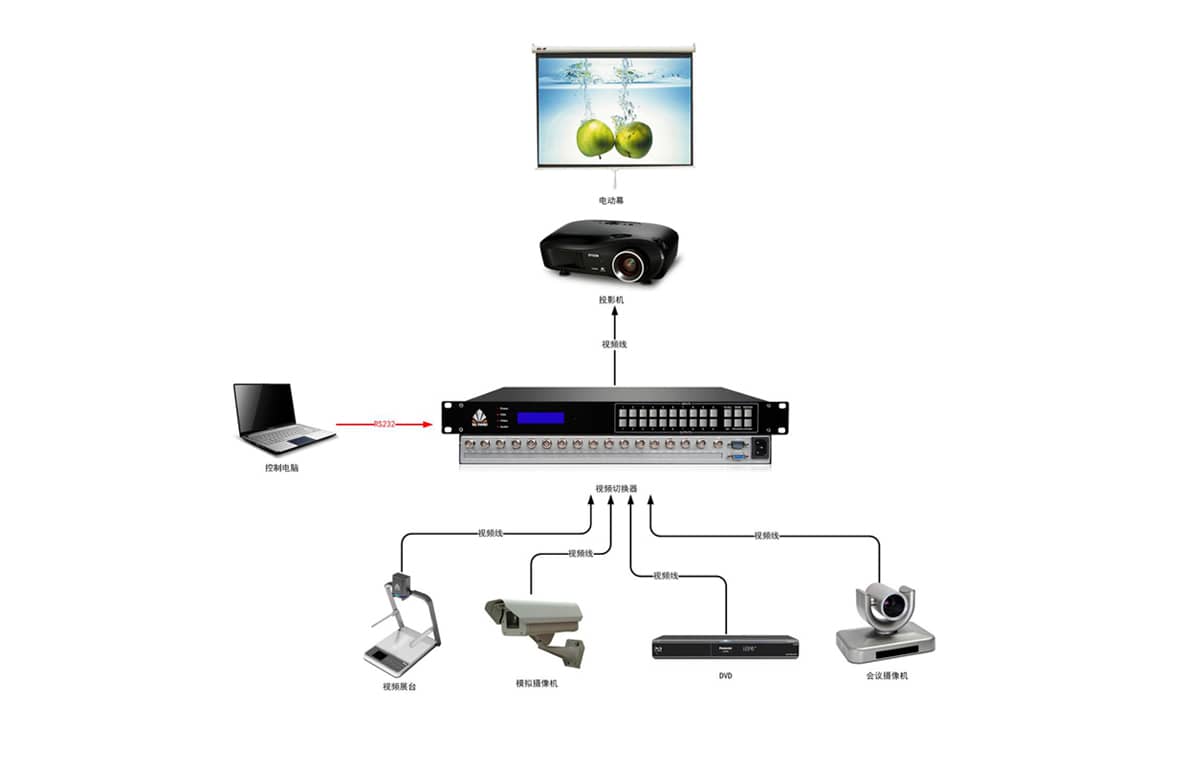 4进1出视频切换器拓扑图
