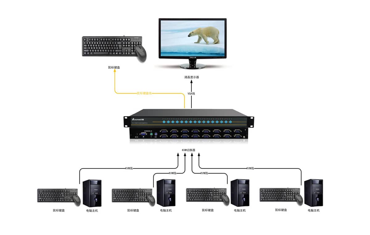 16进1出KVM切换器拓扑图