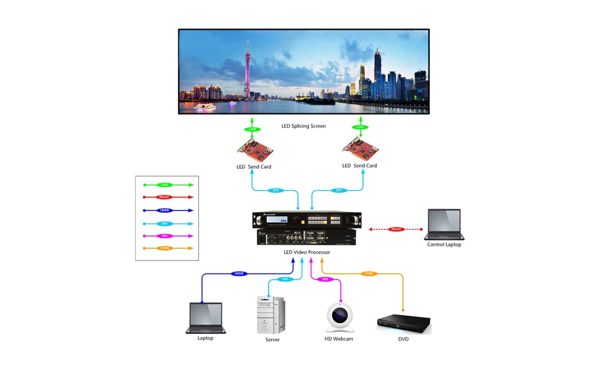 P10LED室外全彩屏拓扑图