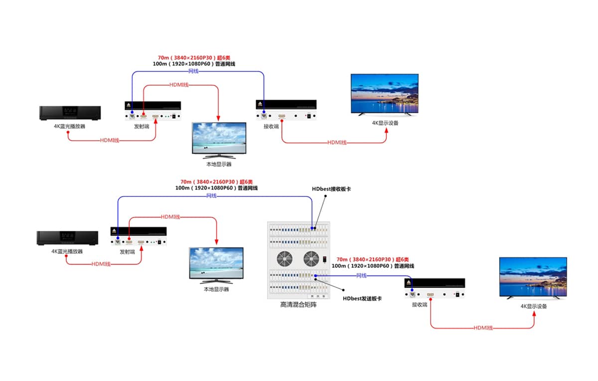 HDbaset延长器拓扑图