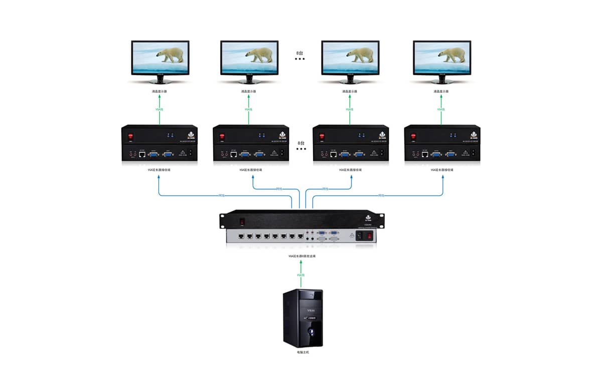 8路VGA双绞线延长器拓扑图