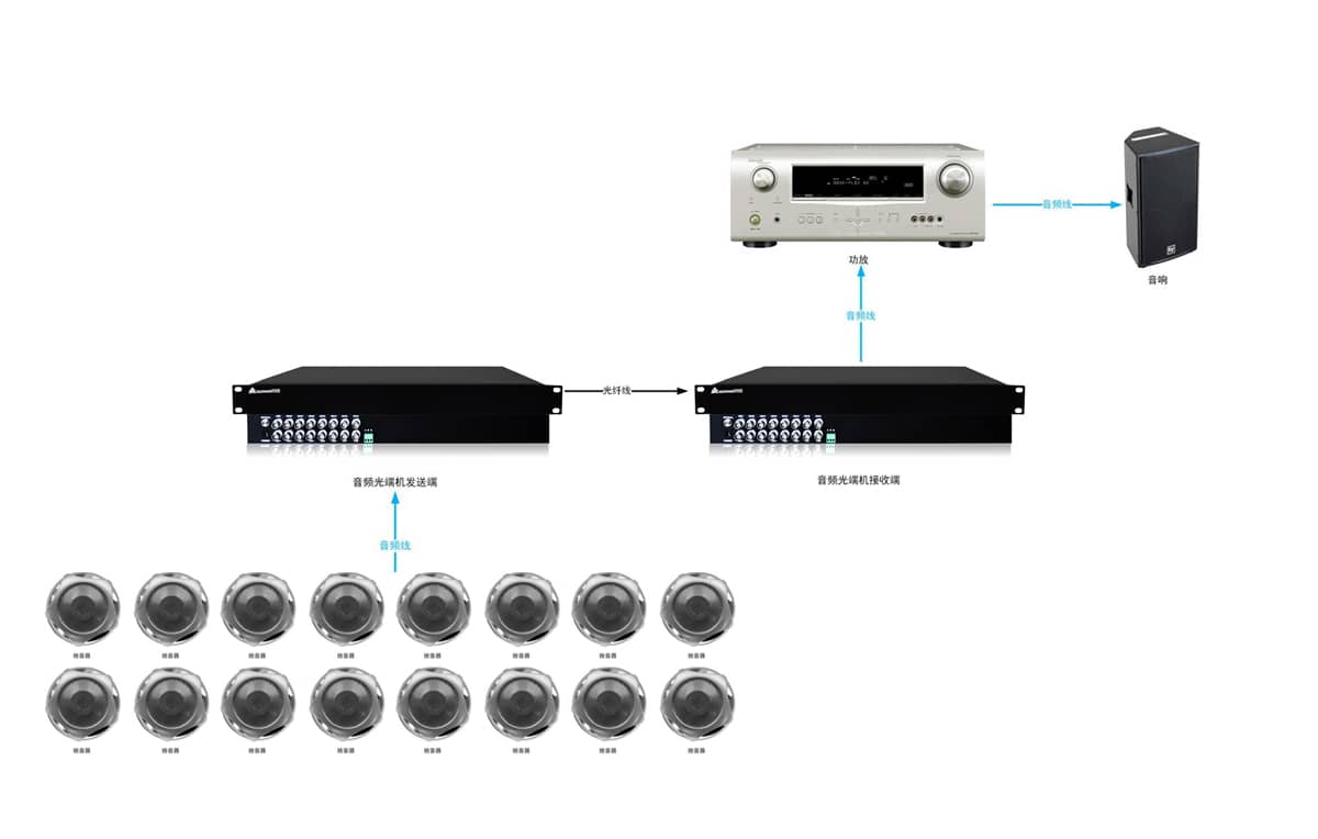 16路音频光端机拓扑图