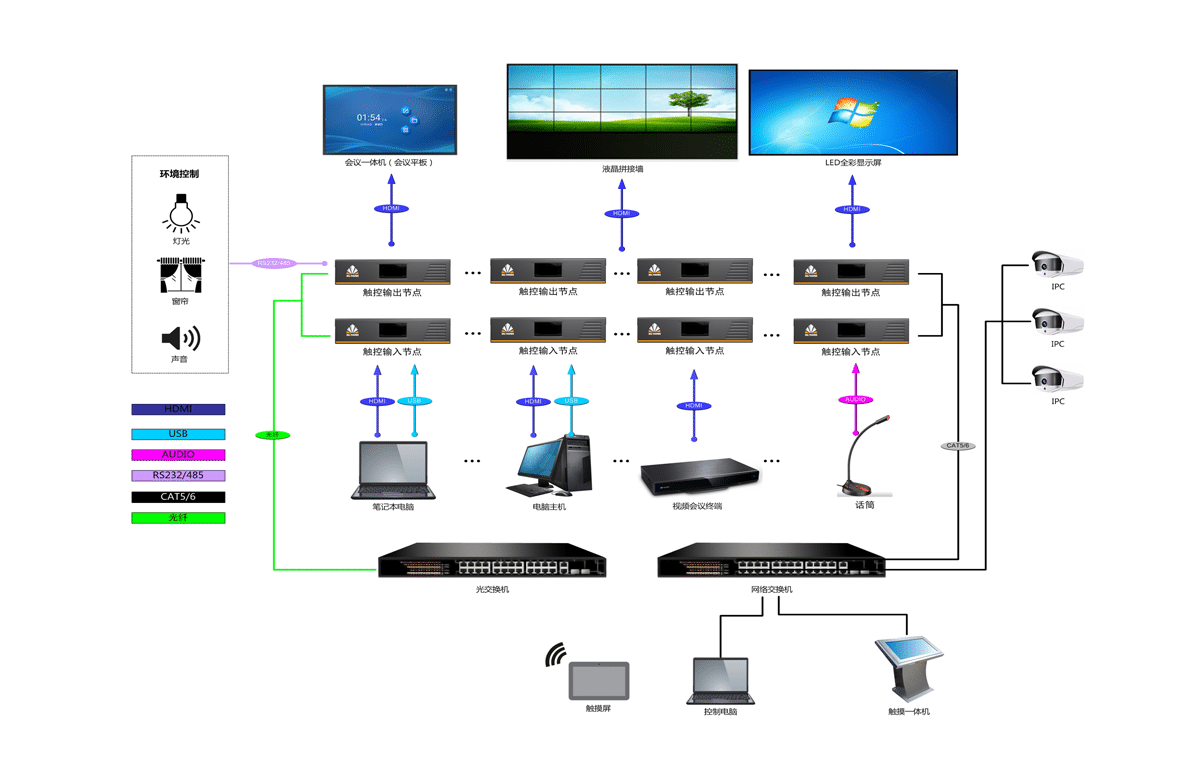 4K触控分布式输入节点拓扑图
