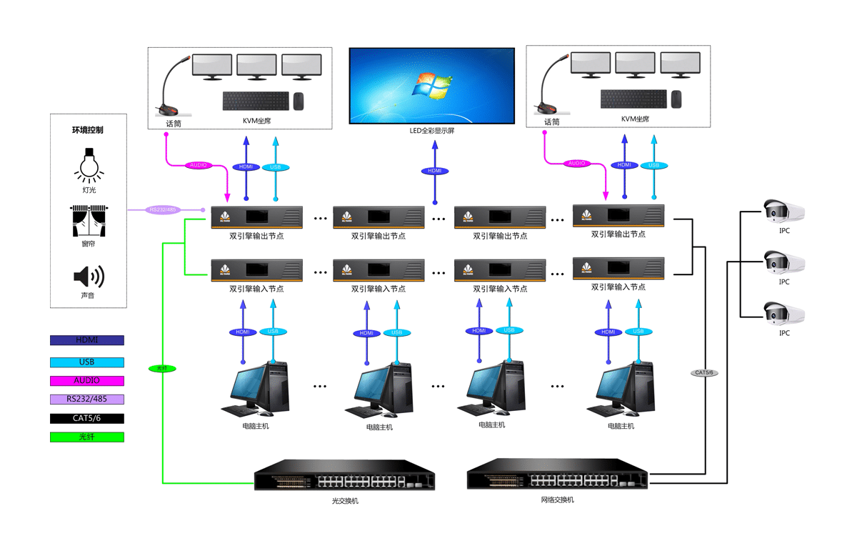 4K双引擎分布式拓扑图